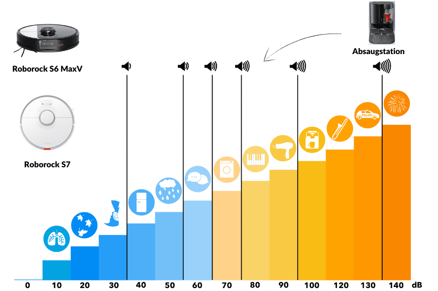 Lautstärke des Roborock S7 im Vergleich zu der Lautstärke des Roborock S6 MaxV